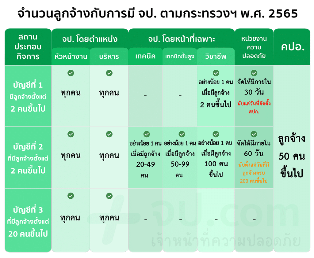 ตารางแต่งตั้ง จป.com ตามกระทรวง 2565